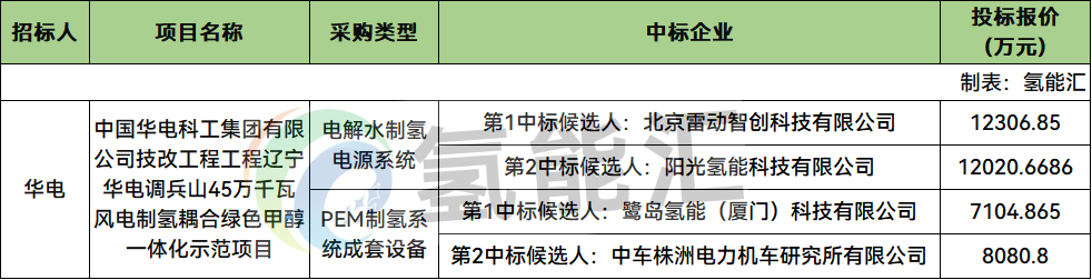 中标 | 最高1.23亿元！雷动智创、阳光氢能、鹭岛氢能、中车株洲所预中标华电10万吨绿色甲醇项目