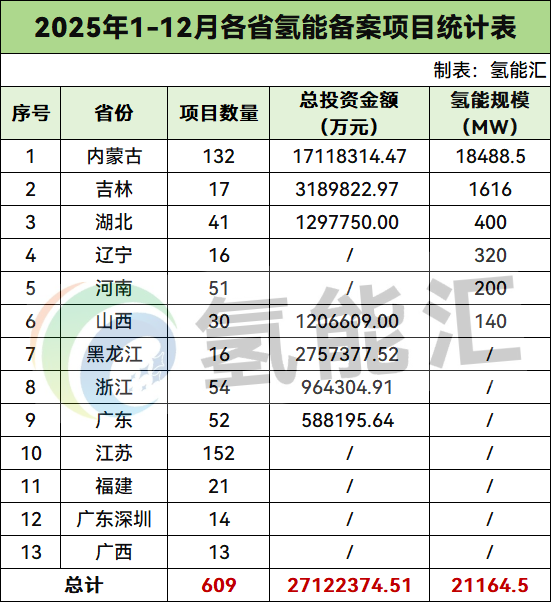 21.16GW！2025年609个氢能项目备案数据（附主要投资方名单）