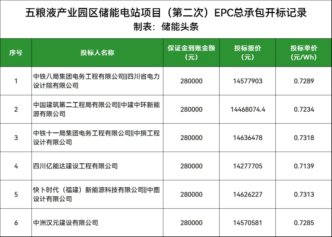 中铁八局电务公司中标五粮液储能项目！单价0.7289元/Wh