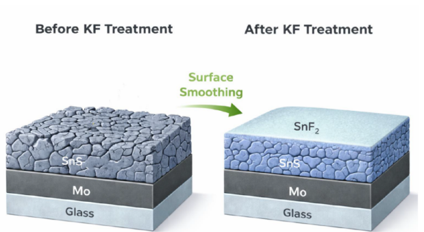韩国科研团队通过氟化钾后处理提升硫化亚锡太阳能电池性能