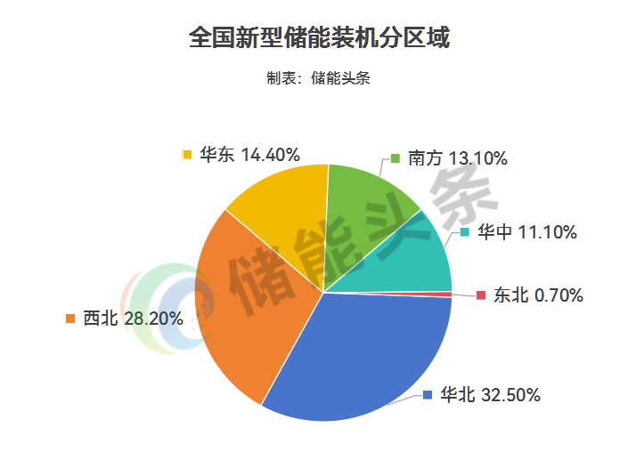 国家能源局：截至2025年底，全国新型储能装机达1.36亿千瓦/3.51亿千瓦时，内蒙古、新疆、山东排前3