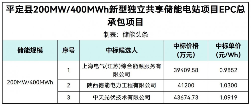 中标 | 0.9852~1.0919元/Wh！山西省平定县200MW/400MWh储能电站EPC中标候选人公示