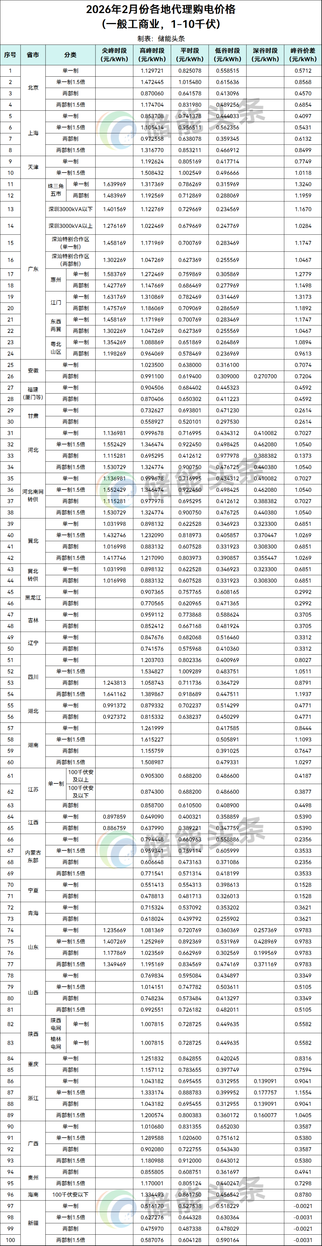 2026年2月代理购电价格：最大峰谷价差1.3231元/kWh、10地超0.7元/kWh！九地取消固定分时电价！