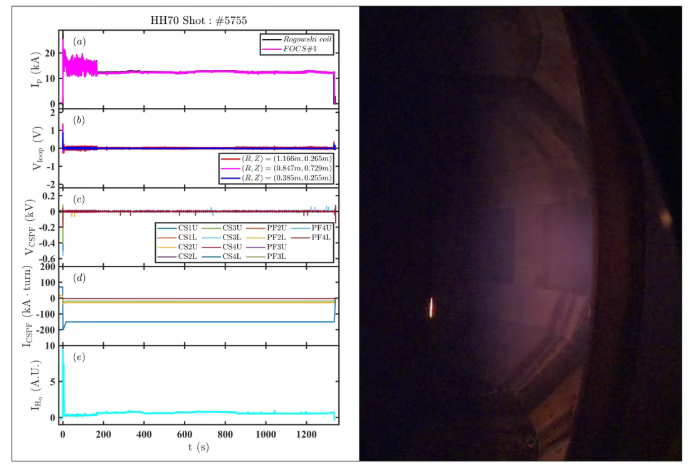 基于AI的等离子体反馈控制不断优化，洪荒70完成1337秒等离子体稳态运行！