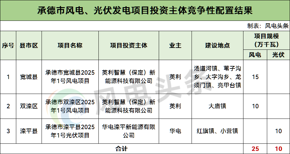 华电、英利分羹！河北承德再公示350MW风光项目竞配结果