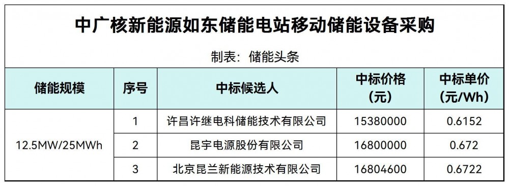 中标 | 0.6152~0.6722元/Wh！中广核储能设备采购中标候选人公示
