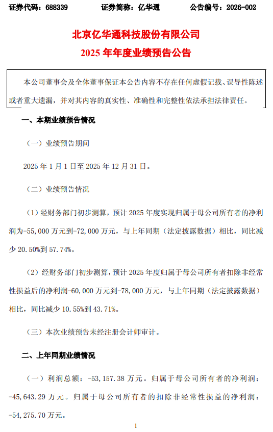 氢能第一股，预亏7亿！