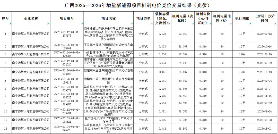 广西机制电价竞价结果：光伏0.31元/度，风电0.355元/度！