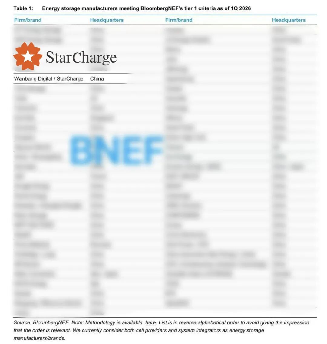 再度蝉联！星星充电持续入围彭博社Tier1全球储能一级厂商