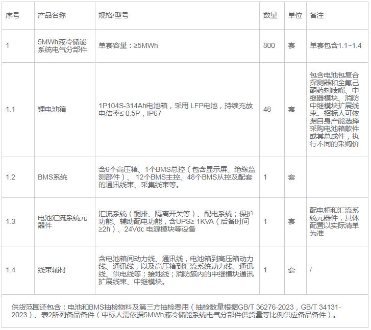 招标 | 中石油济柴时代800套5MWh液冷储能系统电气分部件框架协议招标