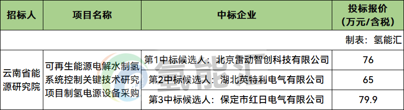 中标 | 雷动智创、英特利、红日电气预中标！云南省能源研究院制氢电源采购