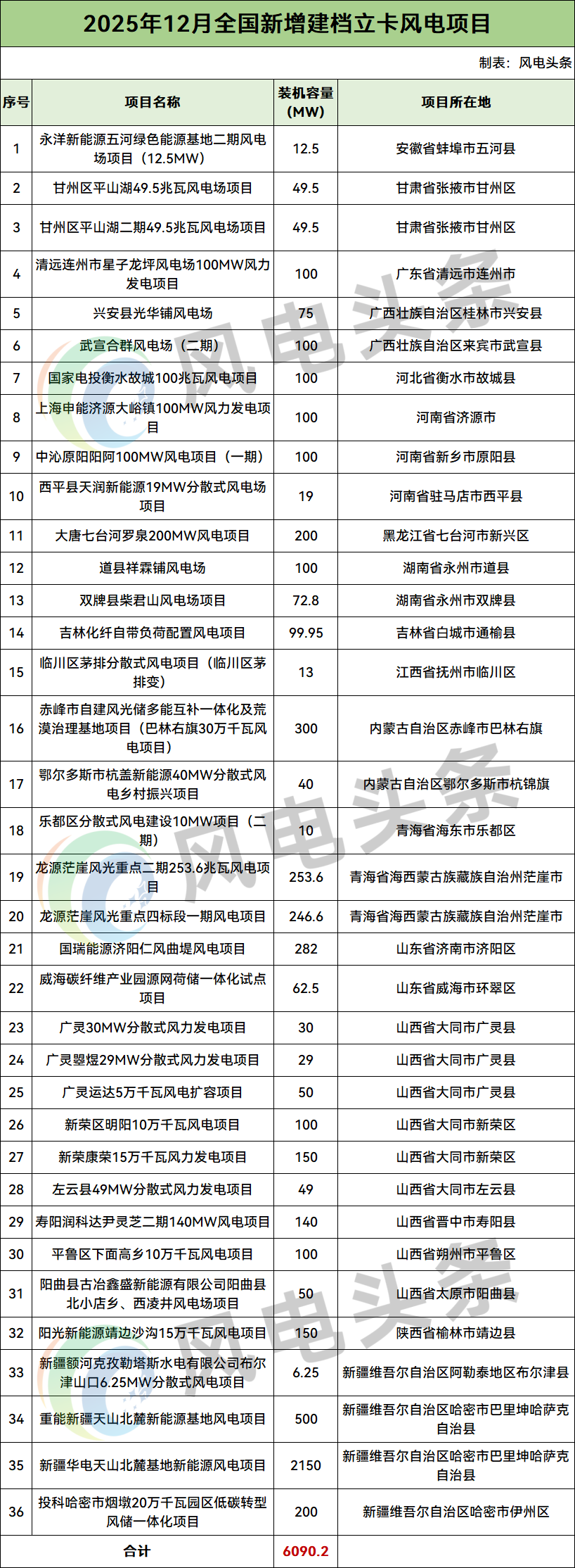6.09GW！国家能源局：12月全国新增建档立卡风电项目36个