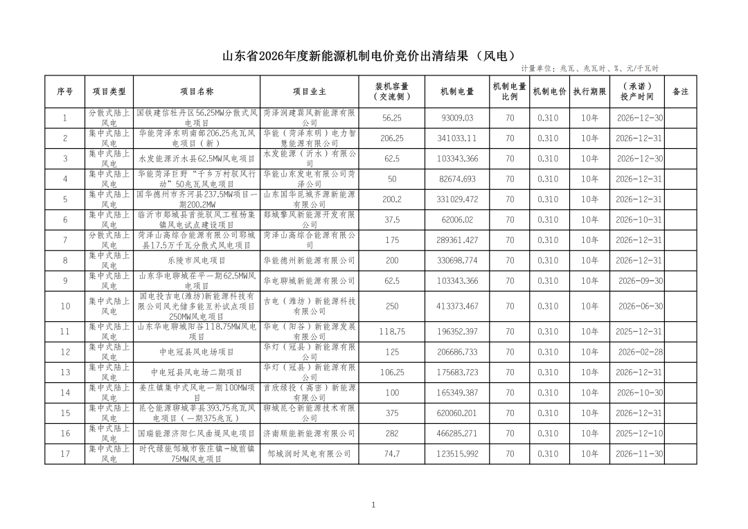 山东2026机制电价竞价结果：风电0.31元/度、光伏0.261元/度