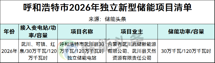 内蒙古9.52GWh储能项目竞配结果：中广核、中节能、中能建、大唐等10家企业入选！