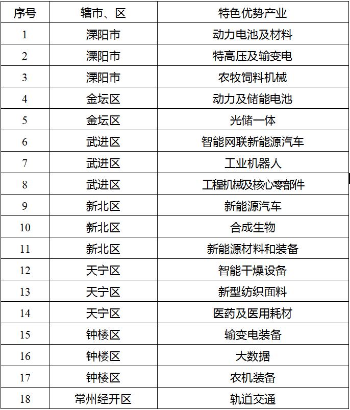 江苏省常州市：通过发展新型储能、微电网和绿色电力消费等方式降低碳排放