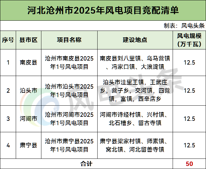 河北沧州500MW风电项目启动竞配