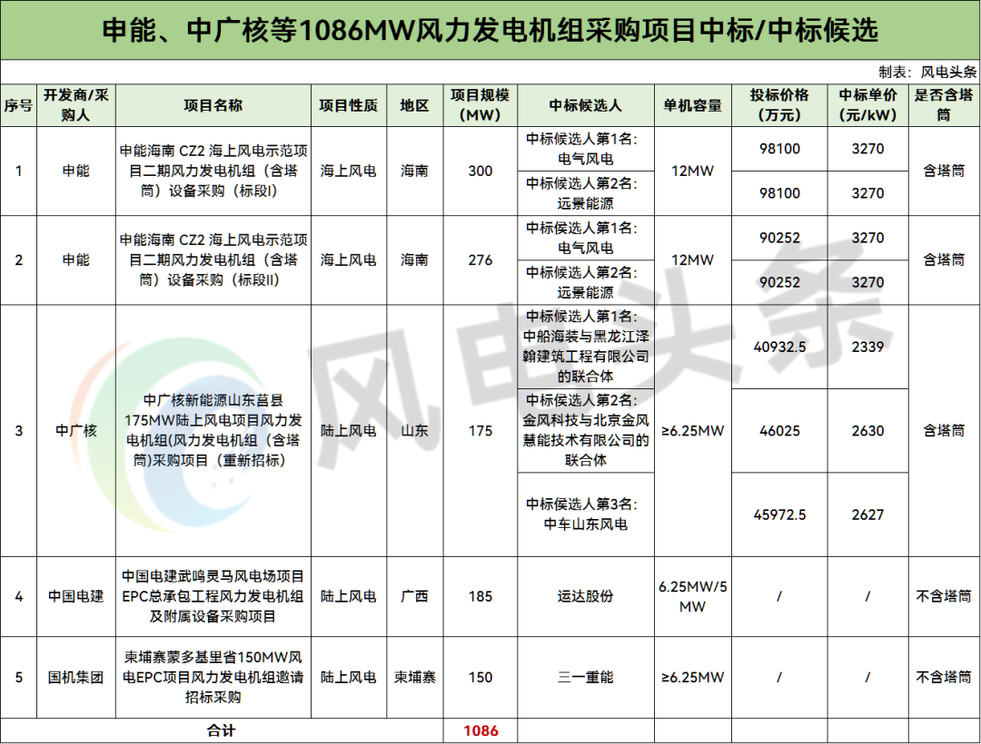 中标 | 电气风电、运达、三一等预中标！1.09GW风电项目中标候选公示