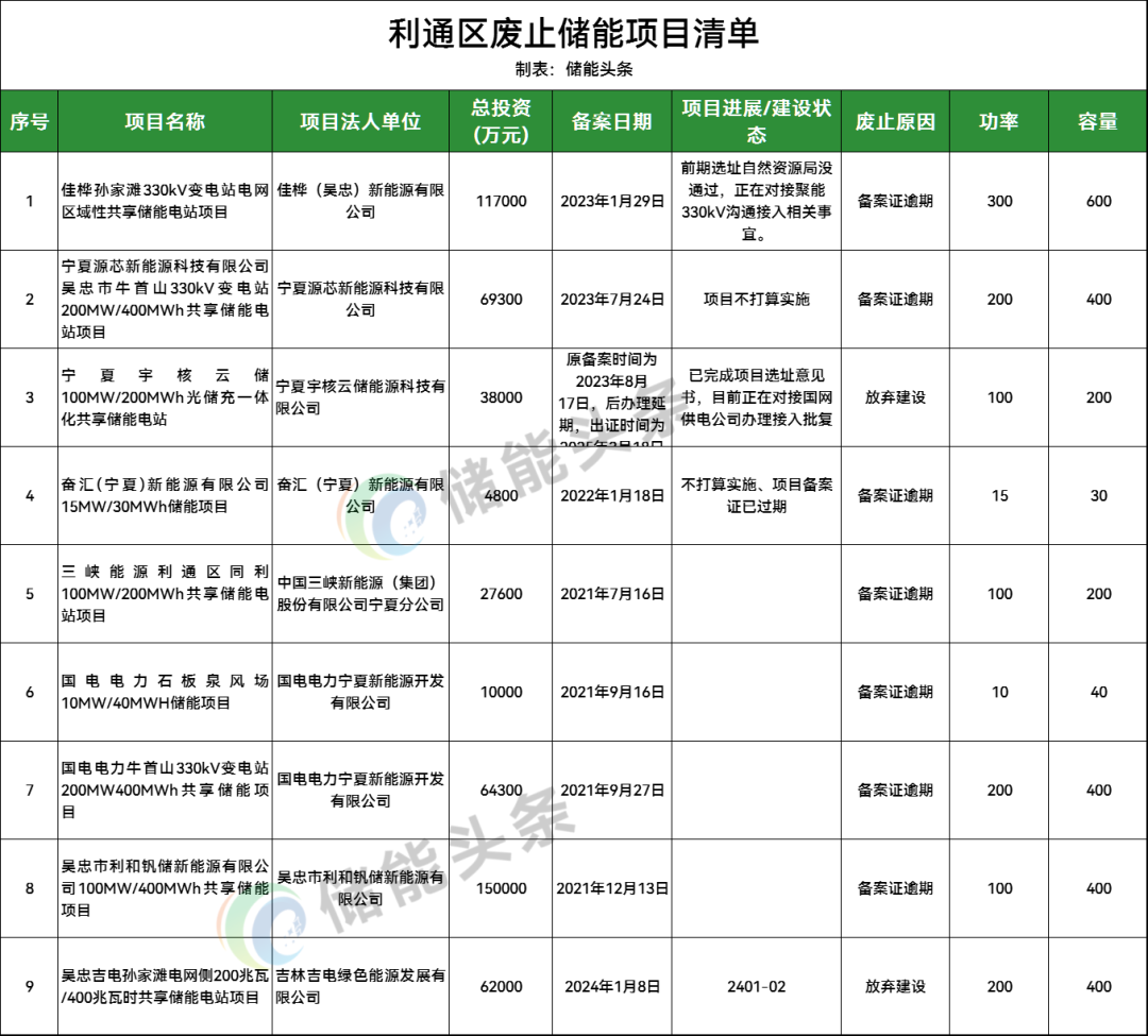 1.225GW/2.67GWh！宁夏再废止一批储能项目