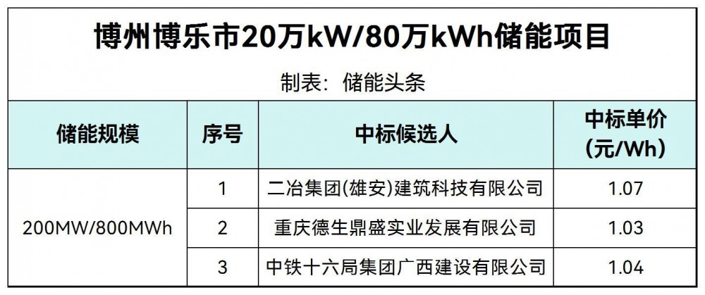 中标 | 1.03~1.07元/Wh，新疆博乐200MW/800MWh储能项目中标候选人公示