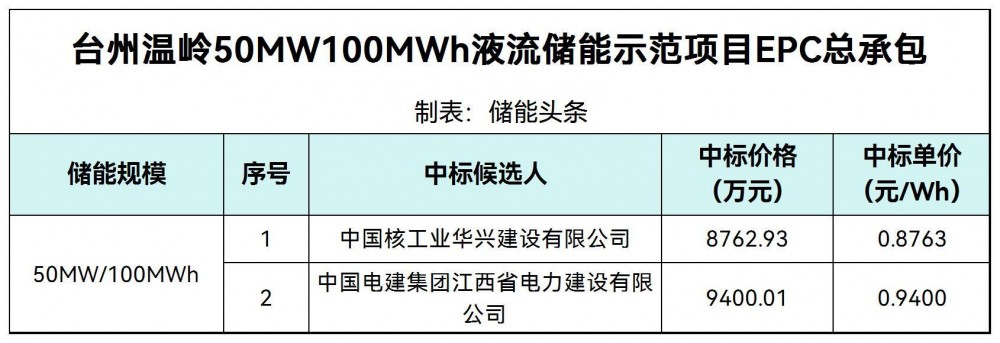 中标 | 0.8763~0.94元/Wh！浙江台州温岭50MW100MWh液流储能示范项目EPC中标候选人公示