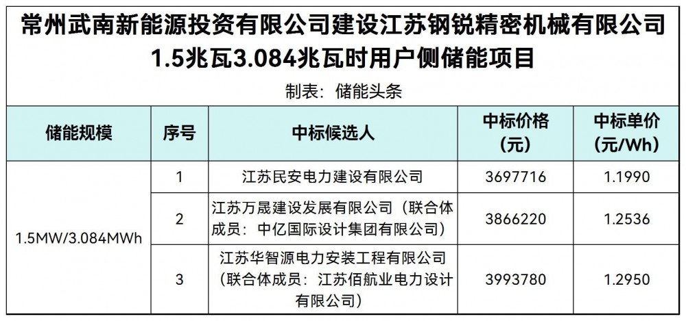 中标 | 1.199~1.295元/Wh！江苏1.5MW/3.084MWh用户侧储能项目中标候选人公示
