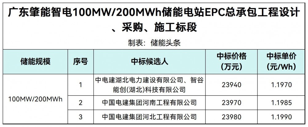 1.197~1.199元/Wh！广东肇能智电100MW/200MWh储能电站EPC总承包中标候选人公示