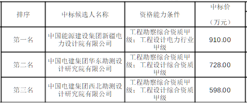 中标 | 甘肃1GW“沙戈荒”大基地项目勘察设计中标候选公示