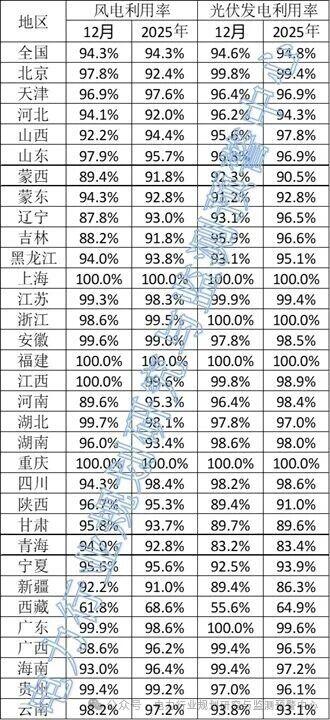 光伏94.8%！2025全国新能源并网消纳情况公布