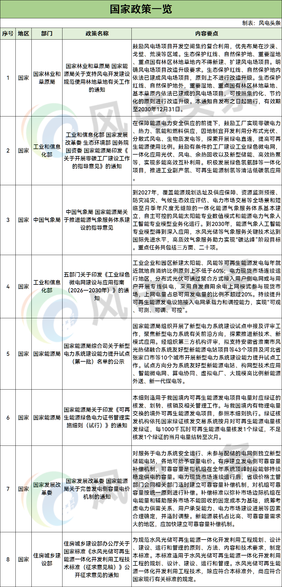 32条！2026年1月风电政策汇总：驭风行动、风电竞配/核准/配储、绿电直连、零碳园区等相关政策