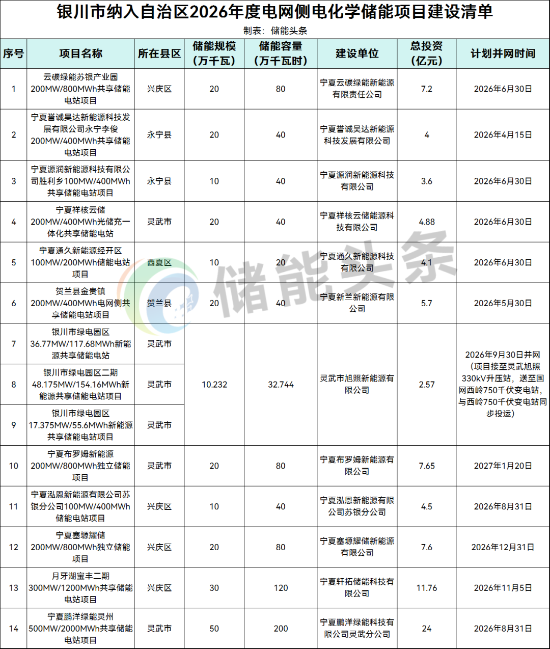 2.4GW/8.1GWh！宁夏银川发布电网侧储能项目清单
