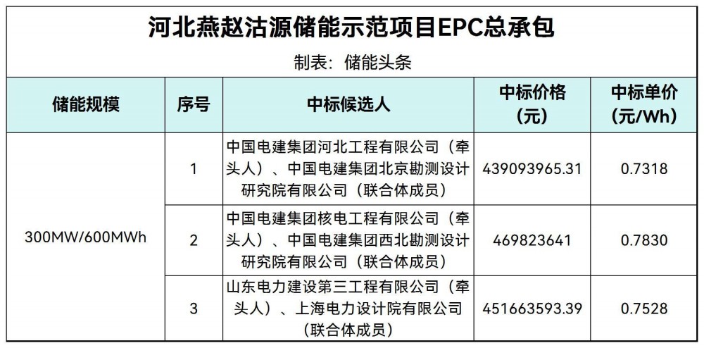 中标 | 0.7318~0.783元/Wh！河北燕赵沽源储能示范项目EPC总承包中标候选人公示