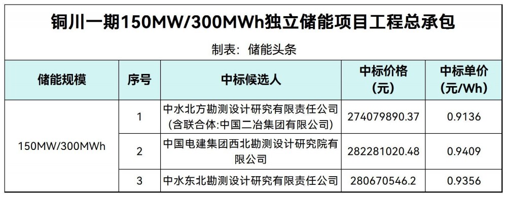 中标 | 0.9136~0.9409元/Wh！陕西铜川一期150MW/300MWh独立储能项目工程总承包中标候选人公示