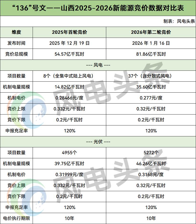 山西第二轮机制电价竞价结果：风电0.277元/度，光伏0.3168元/度