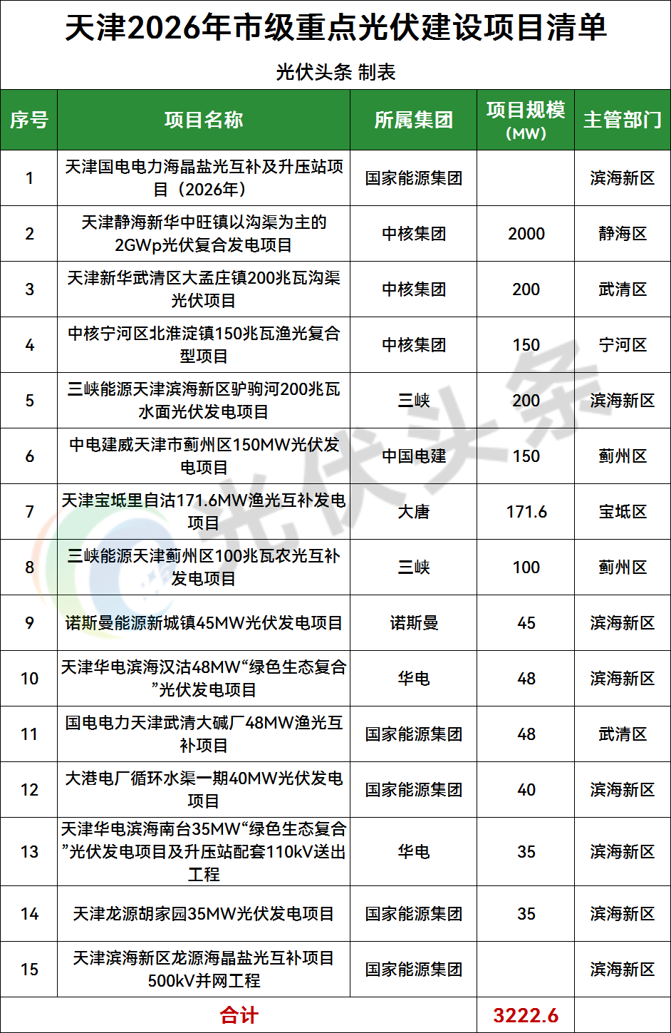 天津7.6GW风、光重点项目：涉及国家能源集团、中核集团、三峡、中国电建、大唐、华电、华能、国家电投等