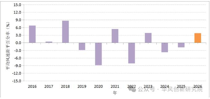 全国风能资源评价报告：31省市风速、风功率密度等情况一览！（2026年1月）