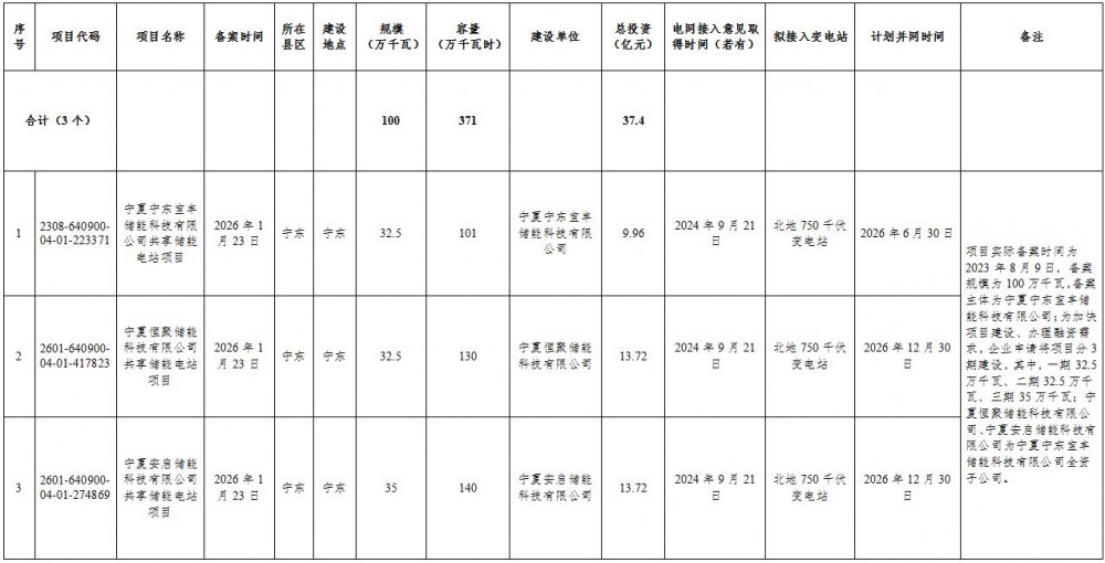 1GW/3.71GWh！宁夏宁东能源化工基地2026年电网侧储能项目建设清单公示