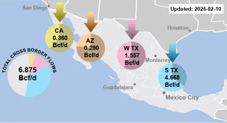 美国天然气价格走低推动墨西哥进口量上升