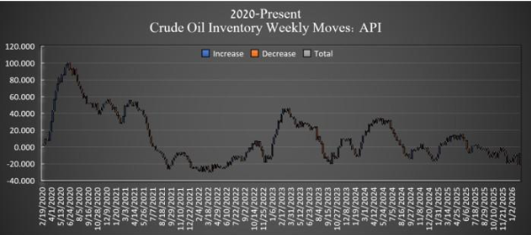 美国原油库存大幅增加1340万桶，油价面临下行压力