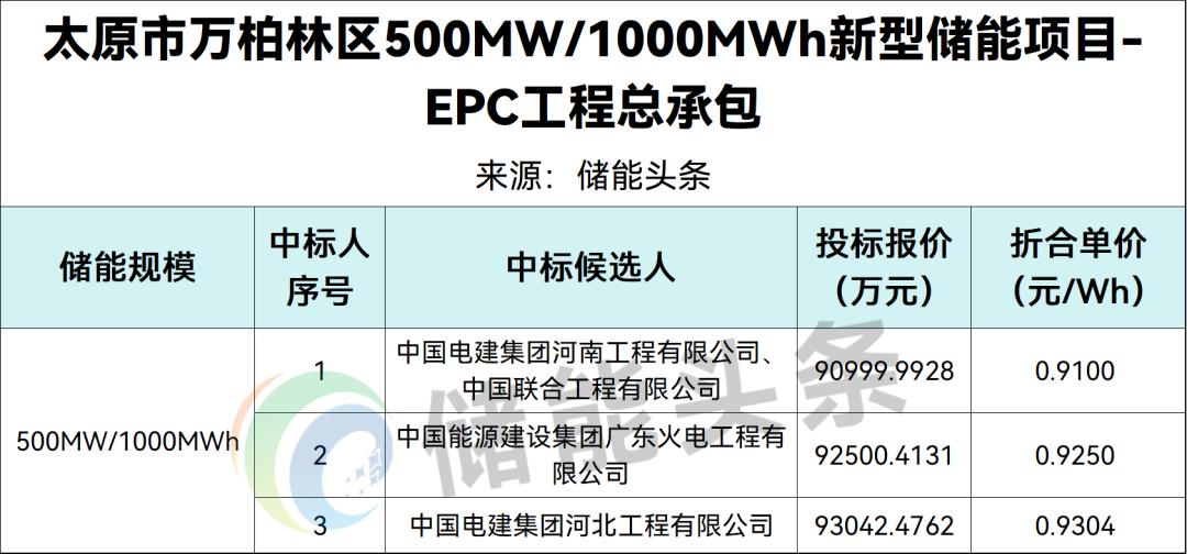 0.91~0.9304元/Wh！山西500MW/1GWh新型储能项目EPC中标候选人公示