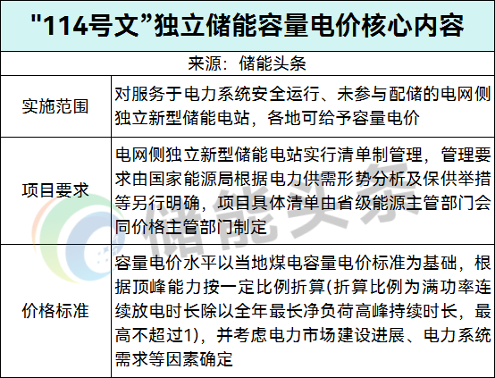“114号文”定调容量电价，新型储能迎来“保底收益”时代