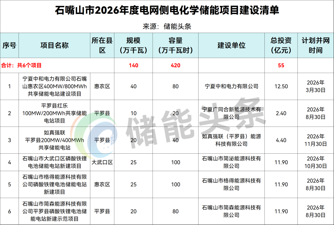1.4GW/4.2GWh！宁夏石嘴山公布储能项目建设清单