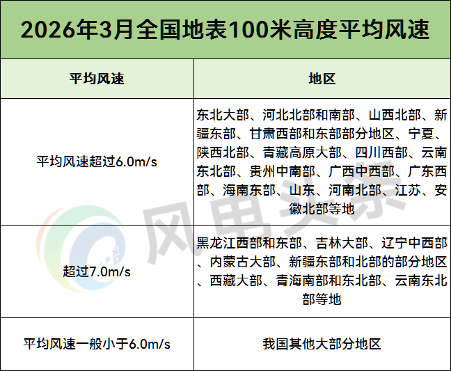 风电业主、投资商必读｜2026年3月风能资源最新预测结果出炉！