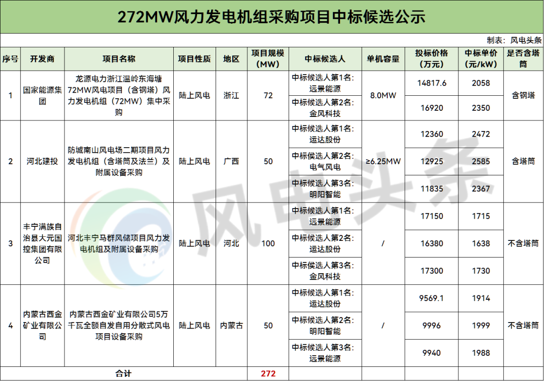 中标 | 远景、运达等预中标！272MW风电项目中标候选公示