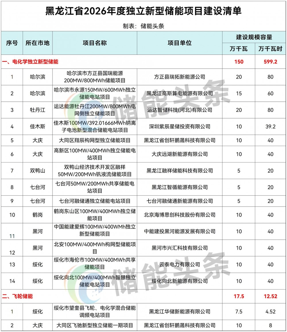 1.7GW/6.1GWh！黑龙江独立储能项目清单公布！涉及远景/运达/海博思创/中能建等！