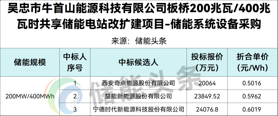 0.5016~0.6019元/Wh！宁夏共享储能电站改扩建储能系统设备采购中标候选人公示！