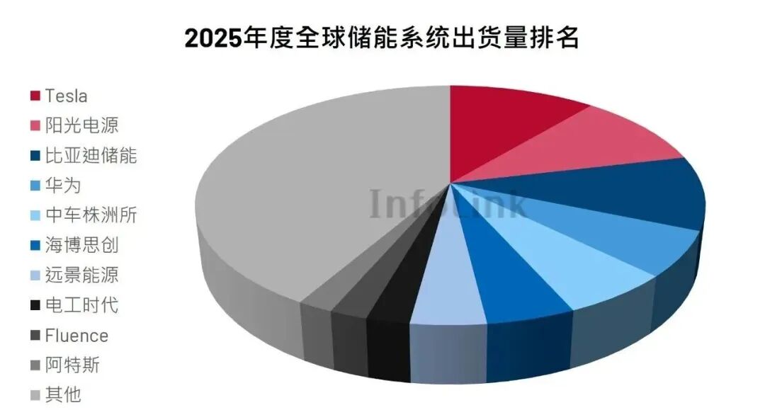 2025年全球储能系统出货排名：阳光电源、比亚迪储能、华为、中车株洲所、海博思创、远景、电工时代、阿特斯入围前十！
