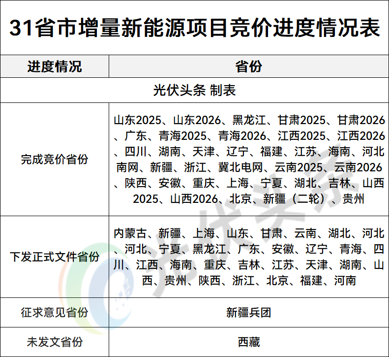 30省市“136号文”对比：存量电价0.23-0.45元/千瓦时、增量0.11 - 0.42元/千瓦时，机制电量、期限全解析
