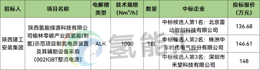 中标 | 最高148万元！雷动智创、中车时代电气、禾望预中标1000标方ALK电解槽