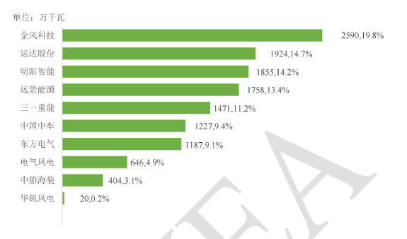金风、运达、明阳、远景、三一等领衔！2025年度风电整机商吊装容量排名出炉！