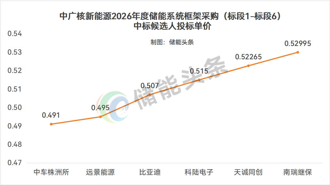 远景能源/比亚迪/中车株洲所/科陆电子/南瑞继保/天诚同创6家企业入围！中广核7.2GWh储能系统框采开标
